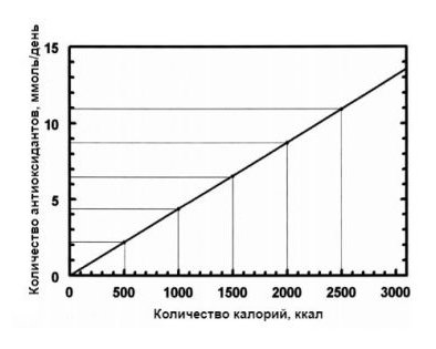 Почему нашему организму необходимы антиоксиданты и как их получить